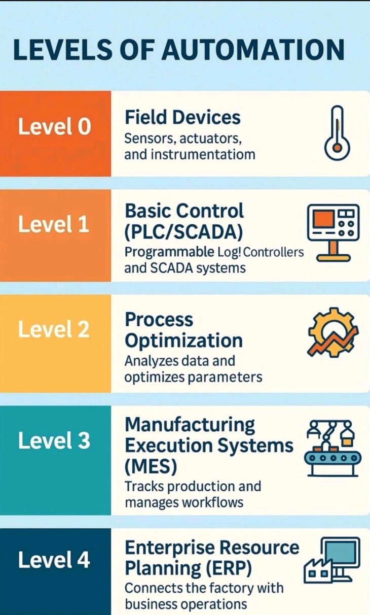 Chart of Automation Levels 0 to 4